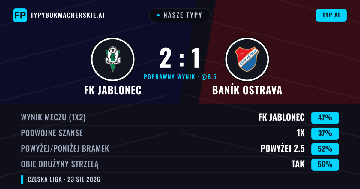 Nasze typy: FK Jablonec vs Baník Ostrava — FK Jablonec — Wygrana (46%); Powyżej 2.5; Obie drużyny strzelą: Tak