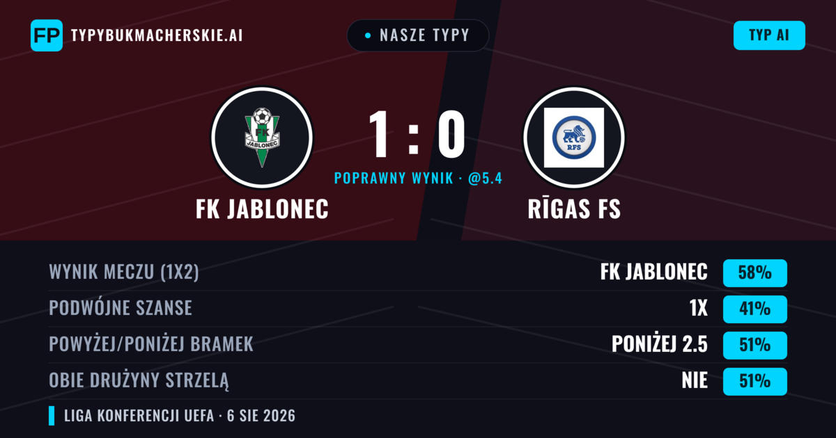 Nasze typy: FK Jablonec vs Rīgas FS — FK Jablonec — Wygrana (54%); Poniżej 2.5; Obie drużyny strzelą: Nie