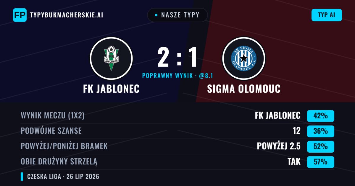 Nasze typy: FK Jablonec vs Sigma Olomouc — FK Jablonec — Wygrana (40%); Powyżej 2.5; Obie drużyny strzelą: Tak