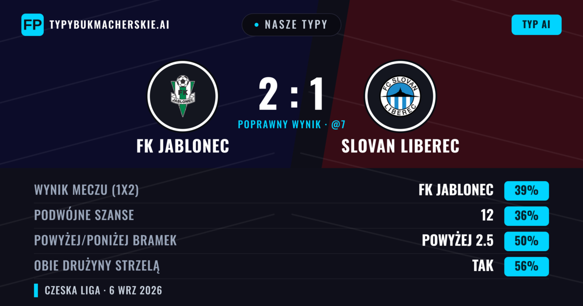 Nasze typy: FK Jablonec vs Slovan Liberec — FK Jablonec — Wygrana (40%); Poniżej 2.5; Obie drużyny strzelą: Tak