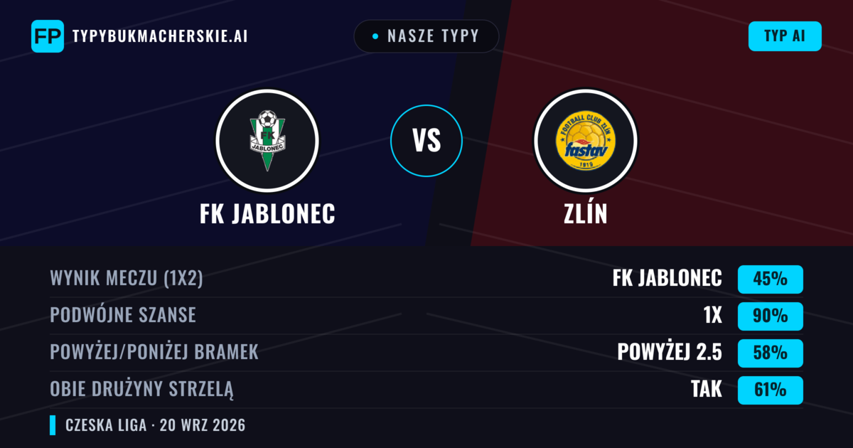 Nasze typy: FK Jablonec vs Zlín — FK Jablonec — Wygrana (66%); Powyżej 2.5; Obie drużyny strzelą: Nie
