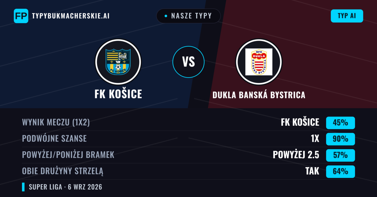 Nasze typy: FK Košice vs Dukla Banská Bystrica — Remis (45%); Powyżej 2.5; Obie drużyny strzelą: Tak