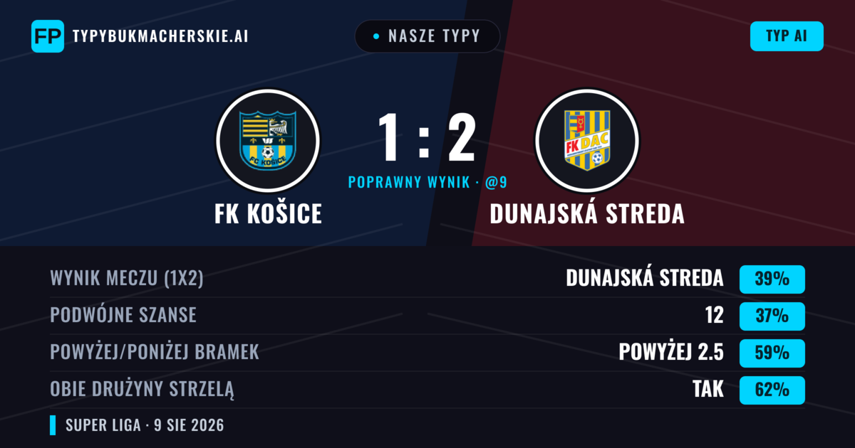 Nasze typy: FK Košice vs Dunajská Streda — Dunajská Streda — Wygrana (38%); Powyżej 2.5; Obie drużyny strzelą: Tak