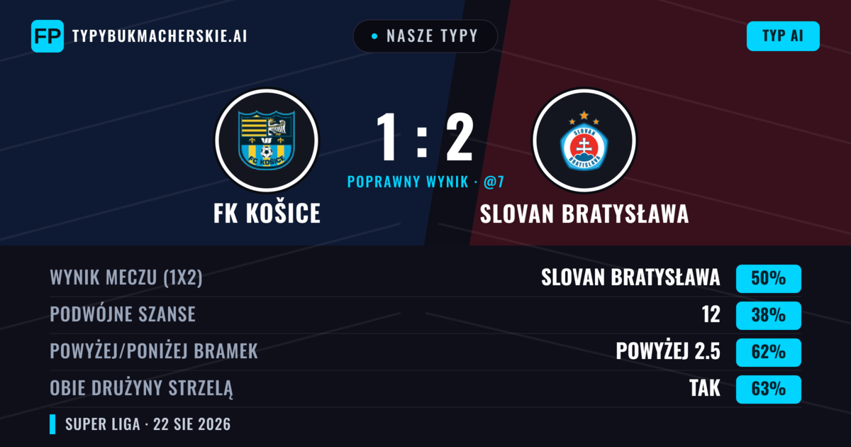 Nasze typy: FK Košice vs Slovan Bratysława — Slovan Bratysława — Wygrana (48%); Powyżej 2.5; Obie drużyny strzelą: Tak