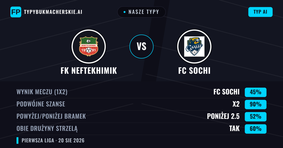 Nasze typy: FK Neftekhimik vs FC Sochi — FC Sochi — Wygrana (49%); Poniżej 2.5; Obie drużyny strzelą: Tak