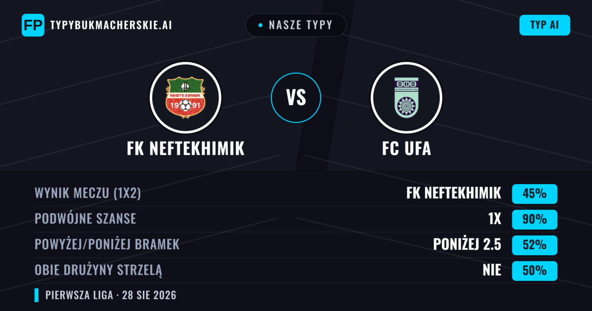 Nasze typy: FK Neftekhimik vs FC Ufa — FK Neftekhimik — Wygrana (38%); Poniżej 2.5; Obie drużyny strzelą: Nie
