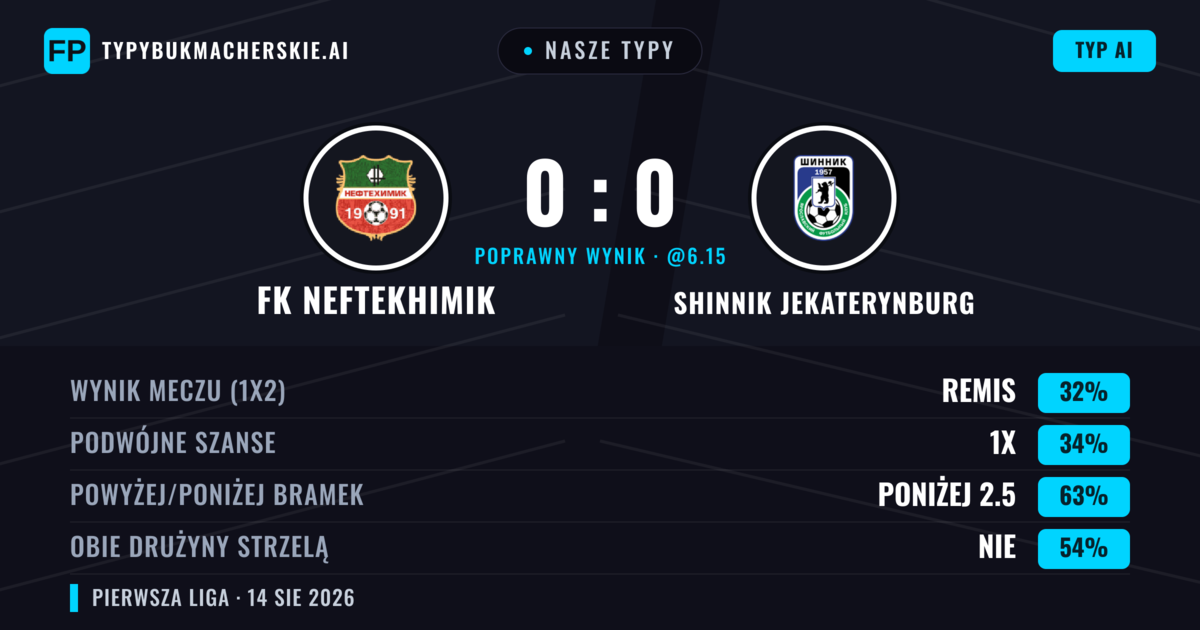Nasze typy: FK Neftekhimik vs Shinnik Jekaterynburg — FK Neftekhimik — Wygrana (35%); Poniżej 2.5; Obie drużyny strzelą: Nie