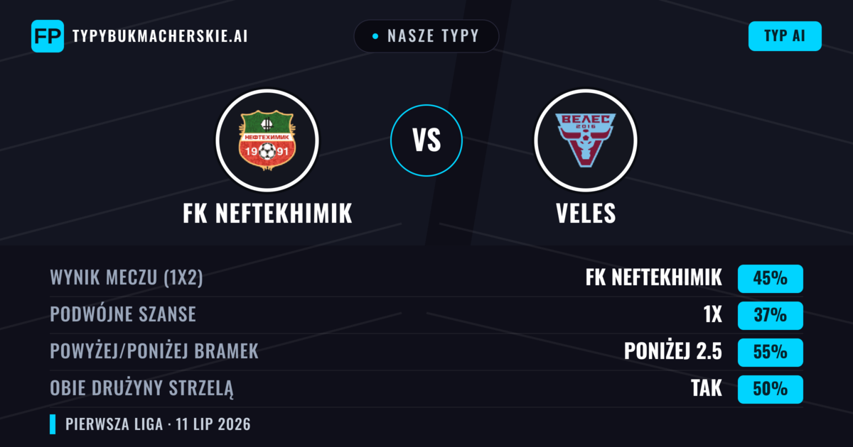 Nasze typy: FK Neftekhimik vs Veles — FK Neftekhimik — Wygrana (47%); Poniżej 2.5; Obie drużyny strzelą: Nie