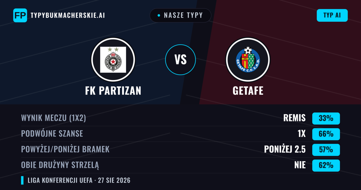 Nasze typy: FK Partizan vs Getafe — Getafe — Wygrana (45%); Poniżej 2.5; Obie drużyny strzelą: Tak