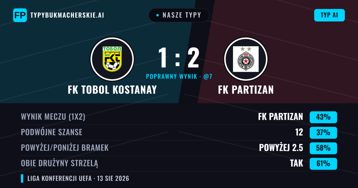 Nasze typy: FK Tobol Kostanay vs FK Partizan — FK Partizan — Wygrana (43%); Powyżej 2.5; Obie drużyny strzelą: Tak