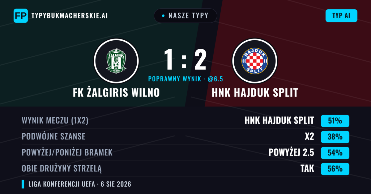 Nasze typy: FK Żalgiris Wilno vs HNK Hajduk Split — HNK Hajduk Split — Wygrana (49%); Powyżej 2.5; Obie drużyny strzelą: Tak