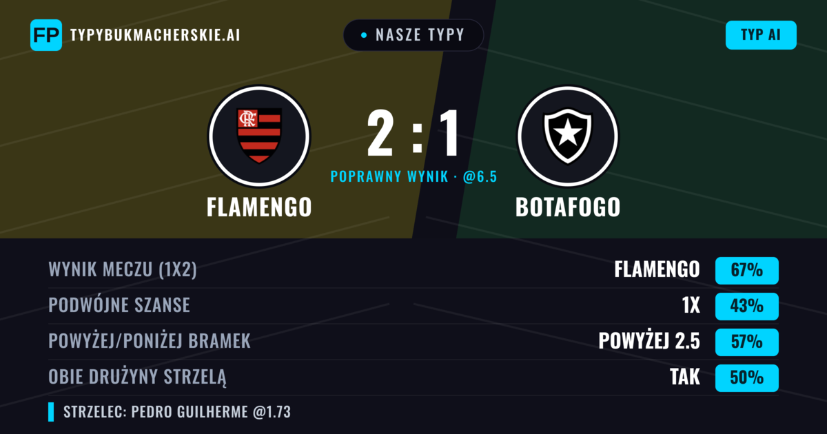 Nasze typy: Flamengo vs Botafogo — Flamengo — Wygrana (67%); Powyżej 2.5; Obie drużyny strzelą: Tak