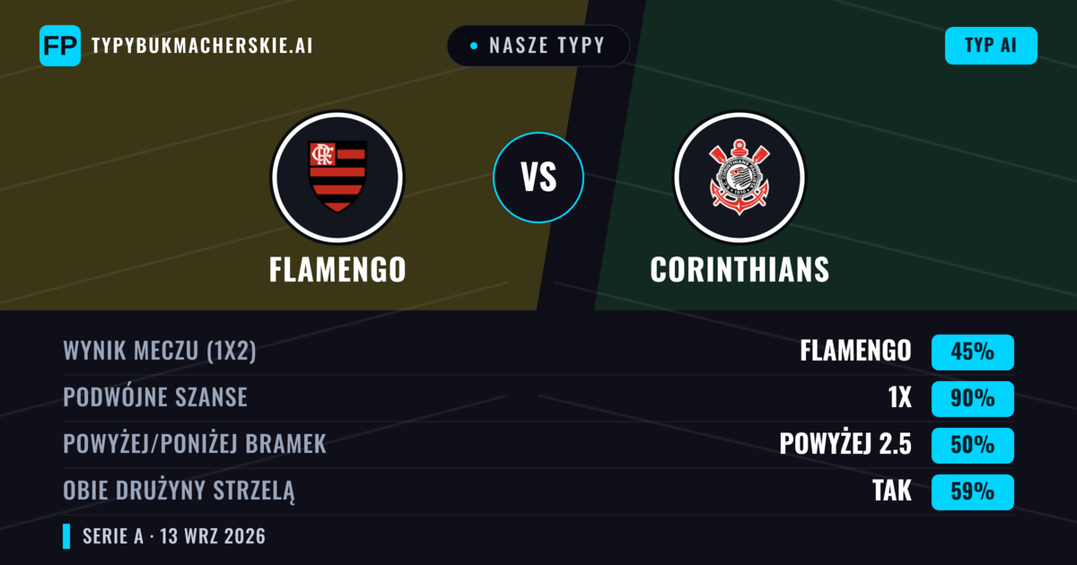Nasze typy: Flamengo vs Corinthians — Remis (45%); Powyżej 2.5; Obie drużyny strzelą: Tak
