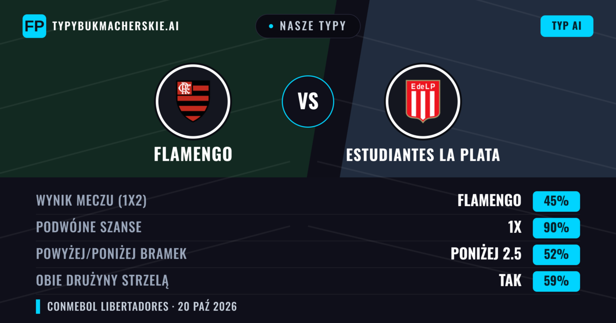 Nasze typy: Flamengo vs Estudiantes La Plata — Remis (45%); Poniżej 2.5; Obie drużyny strzelą: Tak