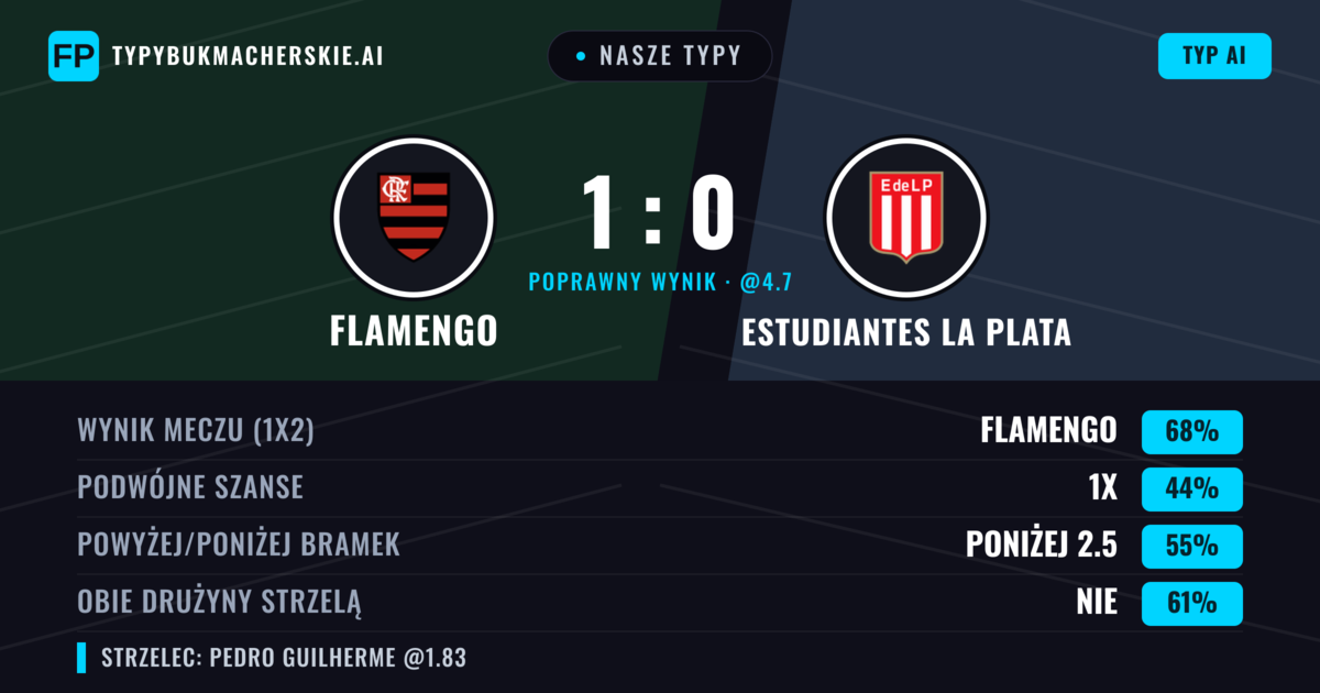 Nasze typy: Flamengo vs Estudiantes La Plata — Flamengo — Wygrana (67%); Poniżej 2.5; Obie drużyny strzelą: Nie