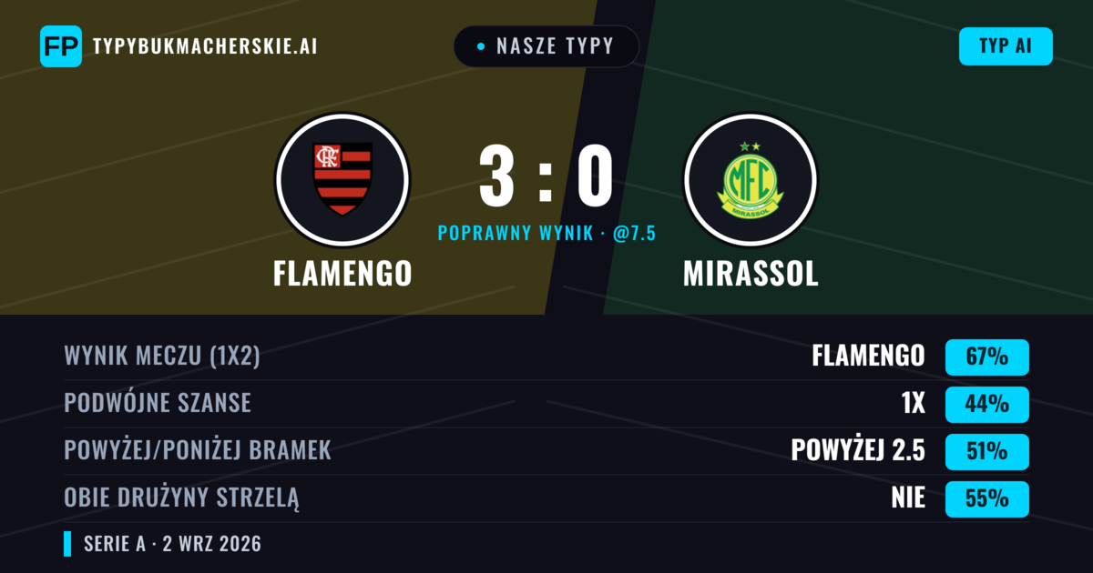 Nasze typy: Flamengo vs Mirassol — Flamengo — Wygrana (79%); Powyżej 2.5; Obie drużyny strzelą: Nie