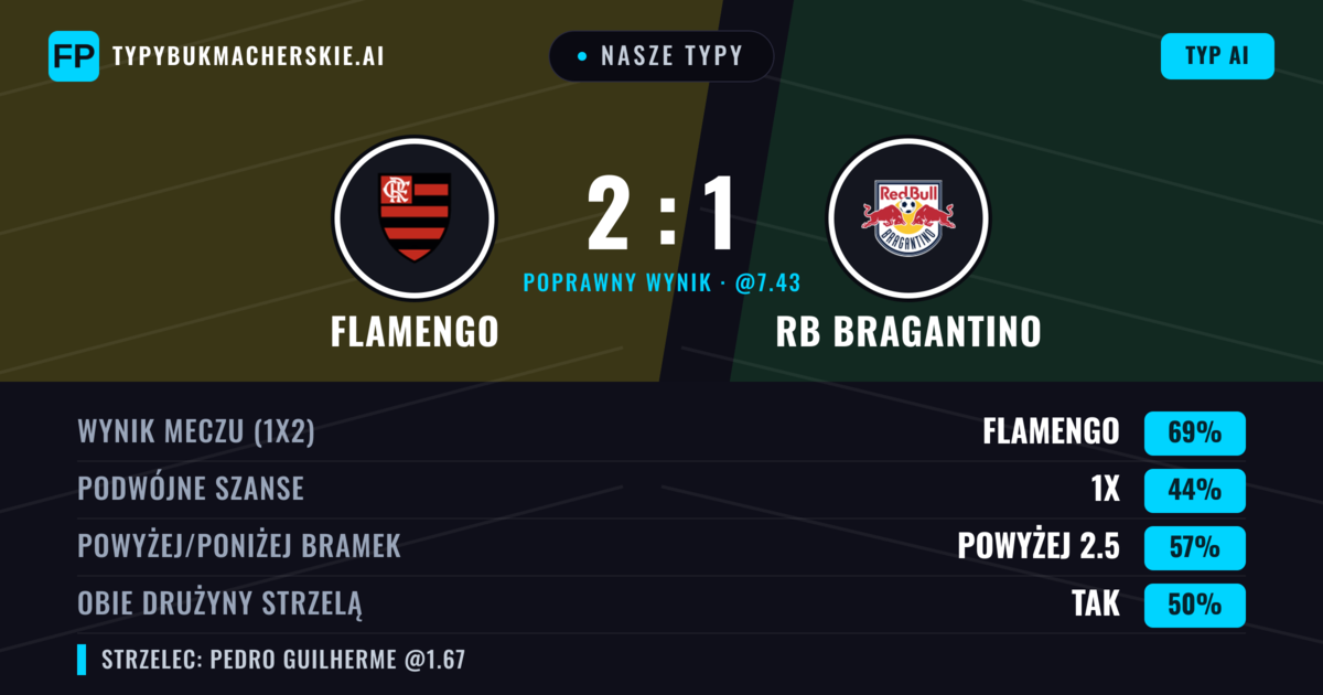 Nasze typy: Flamengo vs RB Bragantino — Flamengo — Wygrana (71%); Powyżej 2.5; Obie drużyny strzelą: Tak