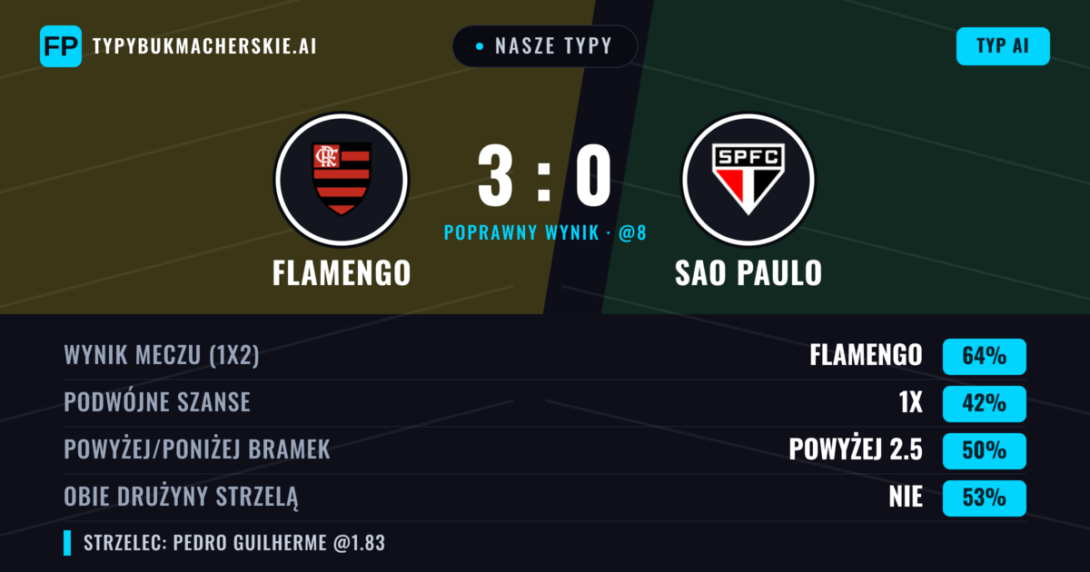 Nasze typy: Flamengo vs Sao Paulo — Flamengo — Wygrana (66%); Powyżej 2.5; Obie drużyny strzelą: Nie
