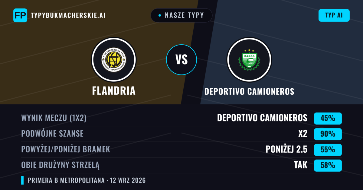 Nasze typy: Flandria vs Deportivo Camioneros — Remis (45%); Poniżej 2.5; Obie drużyny strzelą: Tak