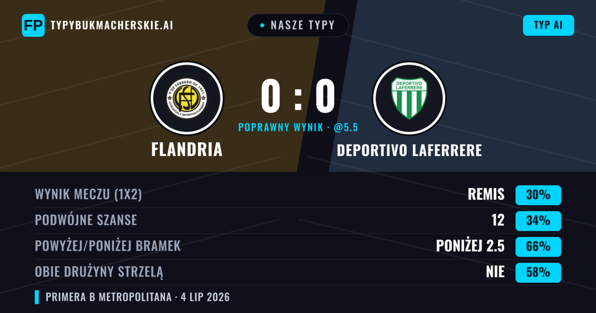 Nasze typy: Flandria vs Deportivo Laferrere — Flandria — Wygrana (35%); Poniżej 2.5; Obie drużyny strzelą: Nie