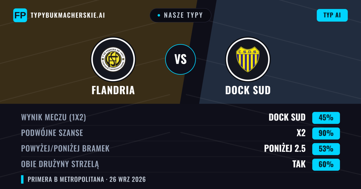 Nasze typy: Flandria vs Dock Sud — Remis (45%); Poniżej 2.5; Obie drużyny strzelą: Tak