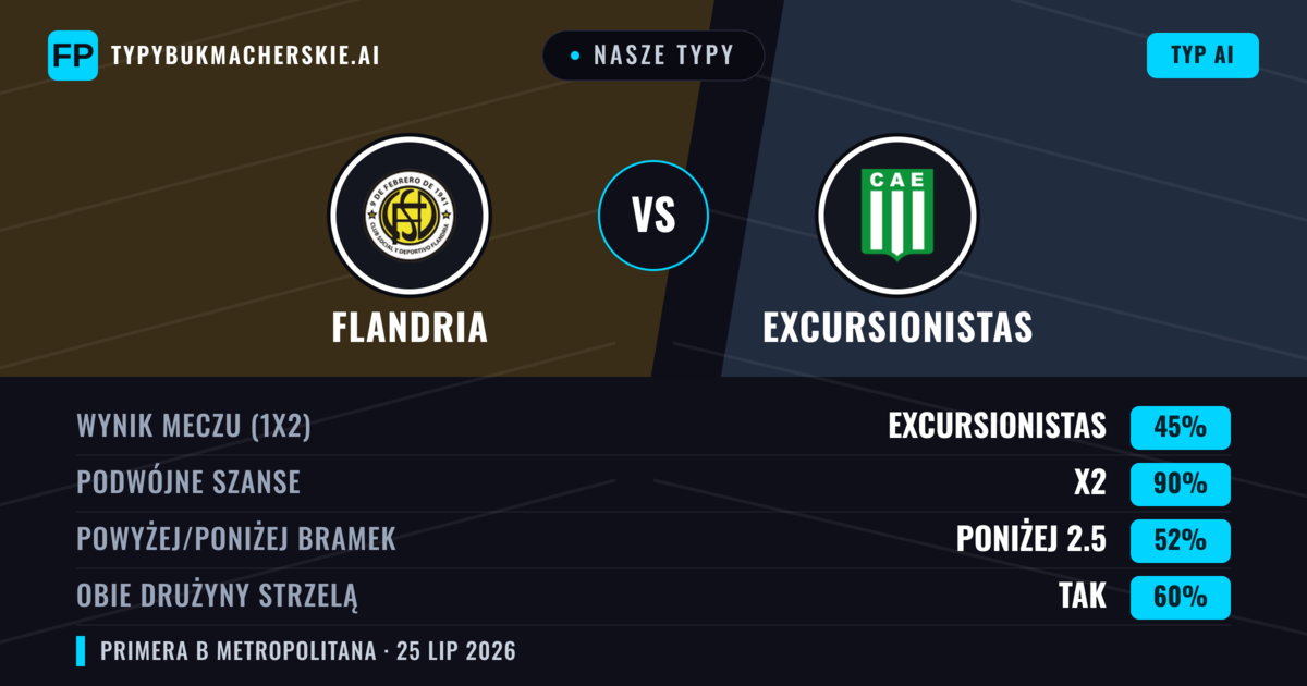 Nasze typy: Flandria vs Excursionistas — Excursionistas — Wygrana (39%); Poniżej 2.5; Obie drużyny strzelą: Nie