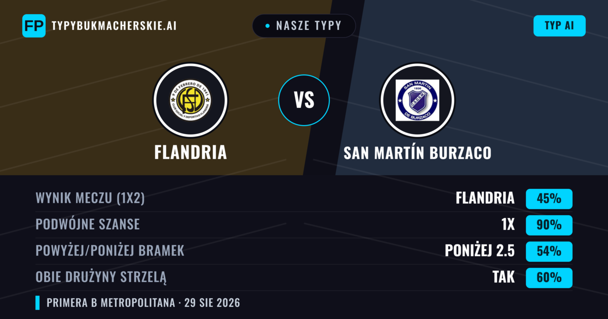 Nasze typy: Flandria vs San Martín Burzaco — Remis (45%); Poniżej 2.5; Obie drużyny strzelą: Tak
