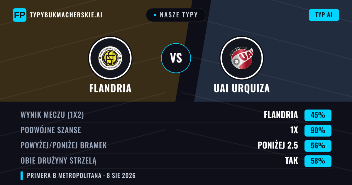 Nasze typy: Flandria vs UAI Urquiza — Flandria — Wygrana (48%); Poniżej 2.5; Obie drużyny strzelą: Nie