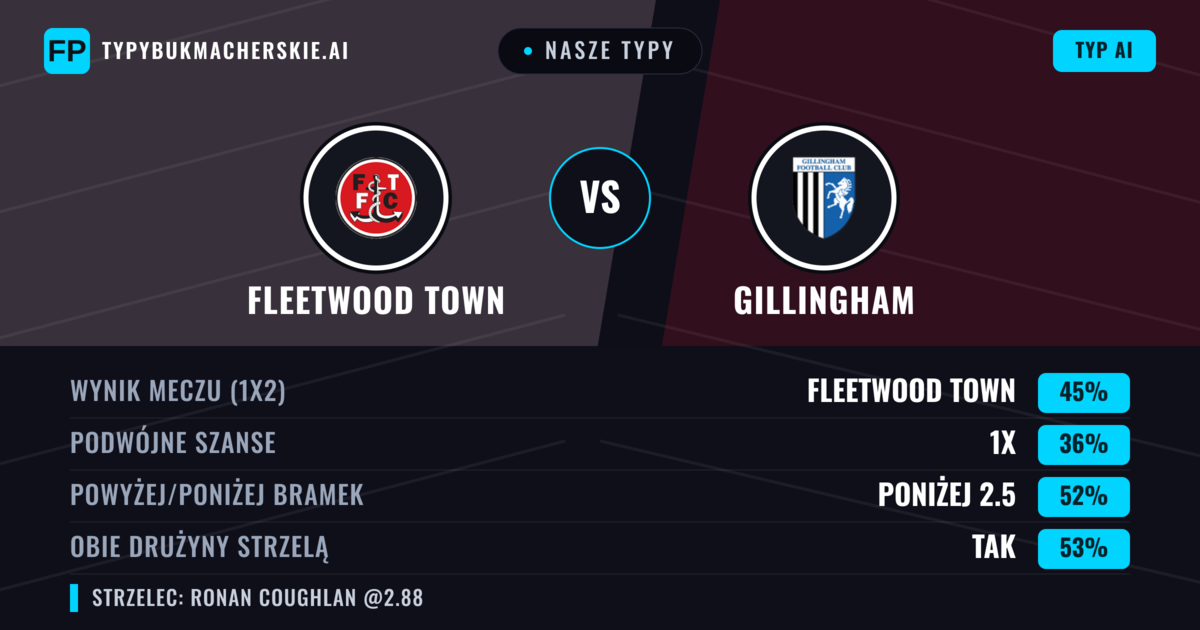 Nasze typy: Fleetwood Town vs Gillingham — Fleetwood Town — Wygrana (50%); Poniżej 2.5; Obie drużyny strzelą: Tak