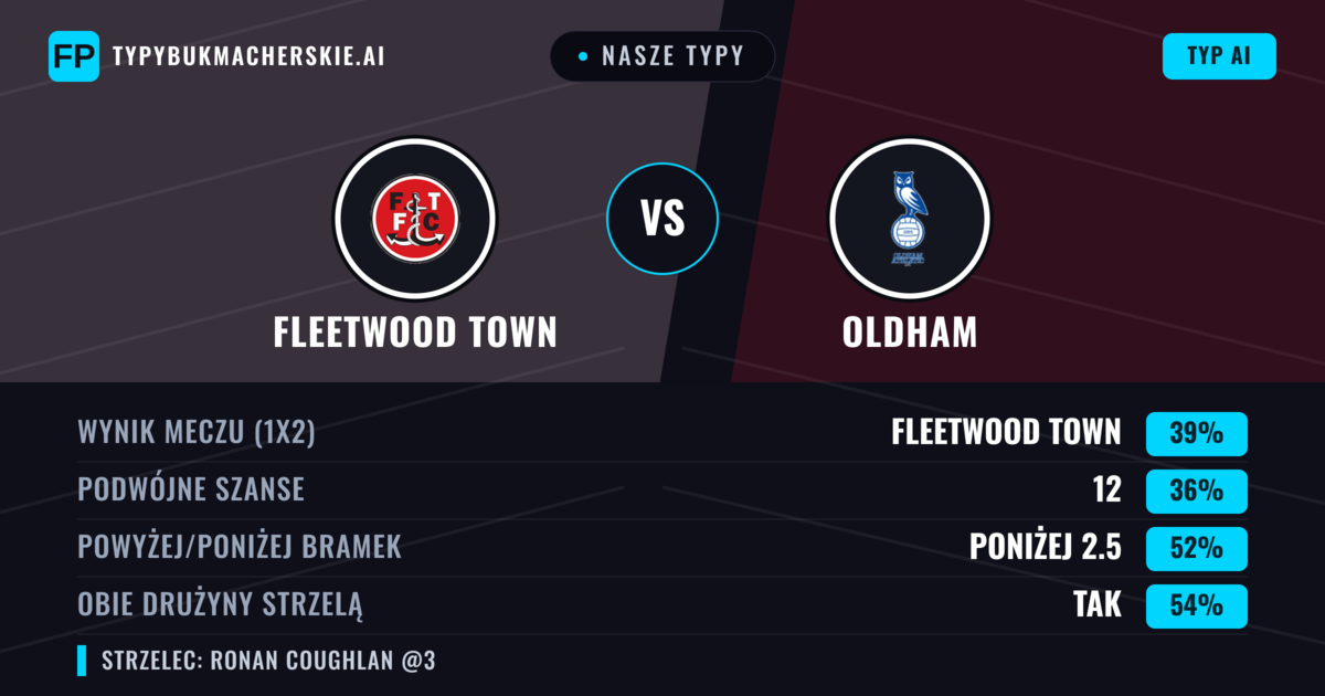 Nasze typy: Fleetwood Town vs Oldham — Fleetwood Town — Wygrana (38%); Poniżej 2.5; Obie drużyny strzelą: Tak