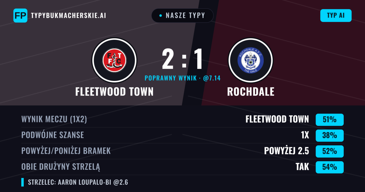 Nasze typy: Fleetwood Town vs Rochdale — Fleetwood Town — Wygrana (51%); Powyżej 2.5; Obie drużyny strzelą: Tak