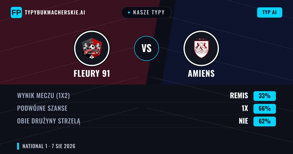 Nasze typy: Fleury 91 vs Amiens — Fleury 91 — Wygrana (43%); Poniżej 2.5; Obie drużyny strzelą: Tak
