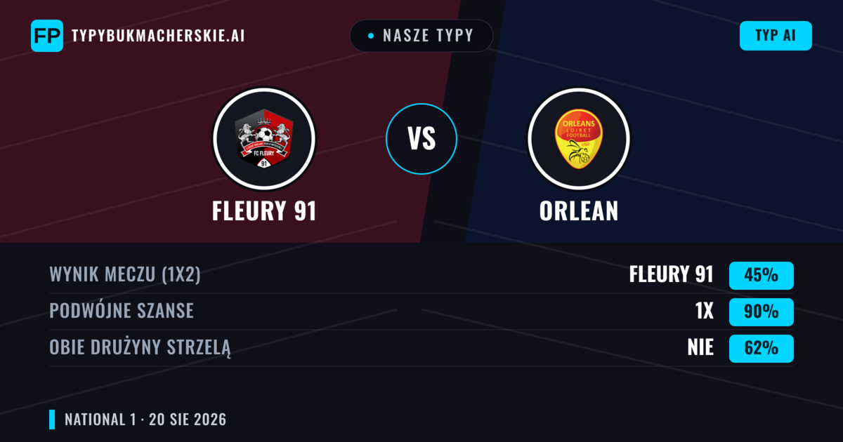 Nasze typy: Fleury 91 vs Orlean — Fleury 91 — Wygrana (45%); Powyżej 2.5; Obie drużyny strzelą: Tak