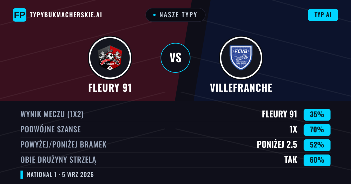Nasze typy: Fleury 91 vs Villefranche — Fleury 91 — Wygrana (50%); Powyżej 2.5; Obie drużyny strzelą: Tak