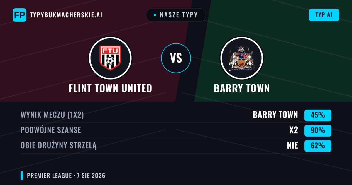 Nasze typy: Flint Town United vs Barry Town — Barry Town — Wygrana (41%); Powyżej 2.5; Obie drużyny strzelą: Tak
