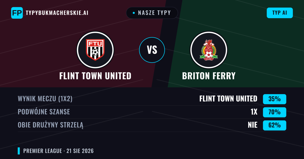 Nasze typy: Flint Town United vs Briton Ferry — Flint Town United — Wygrana (48%); Powyżej 2.5; Obie drużyny strzelą: Tak