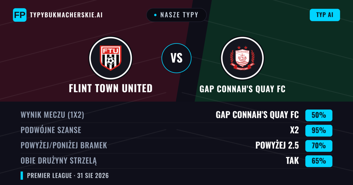 Nasze typy: Flint Town United vs GAP Connah's Quay FC — GAP Connah's Quay FC — Wygrana (58%); Powyżej 2.5; Obie drużyny strzelą: Tak