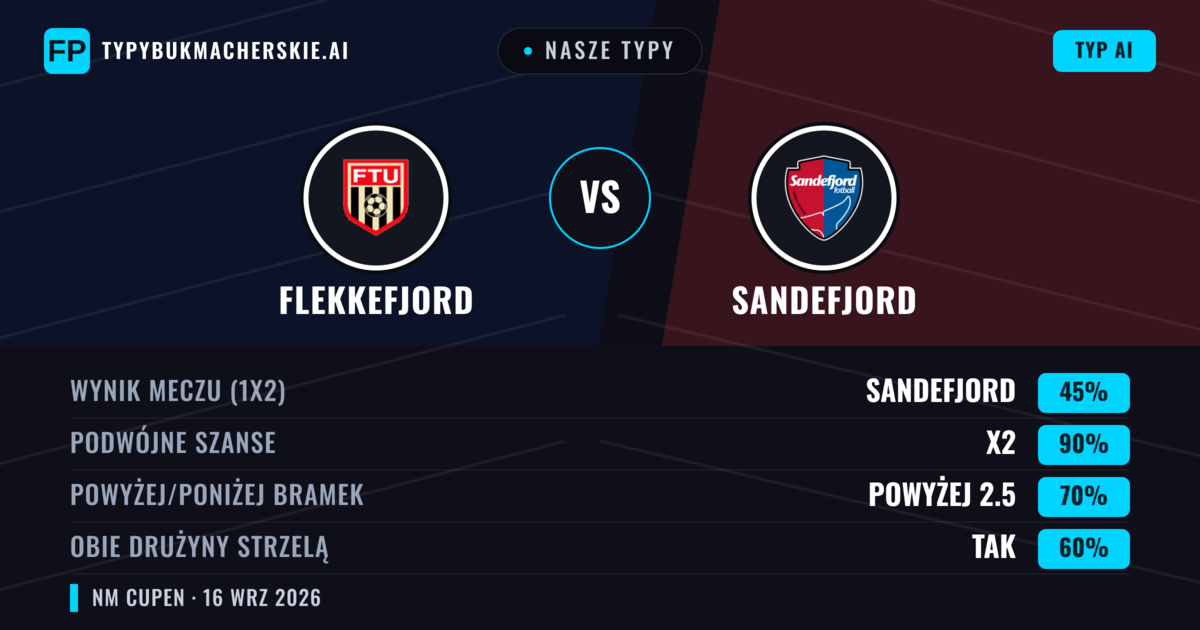Nasze typy: Flekkefjord vs Sandefjord — Remis (45%); Powyżej 2.5; Obie drużyny strzelą: Tak