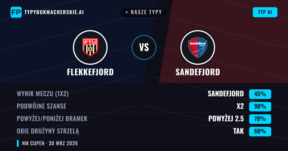 Nasze typy: Flekkefjord vs Sandefjord — Remis (45%); Powyżej 2.5; Obie drużyny strzelą: Tak
