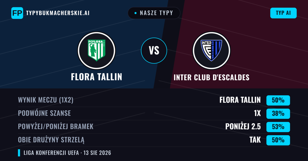 Nasze typy: Flora Tallin vs Inter Club d'Escaldes — Flora Tallin — Wygrana (49%); Poniżej 2.5; Obie drużyny strzelą: Tak