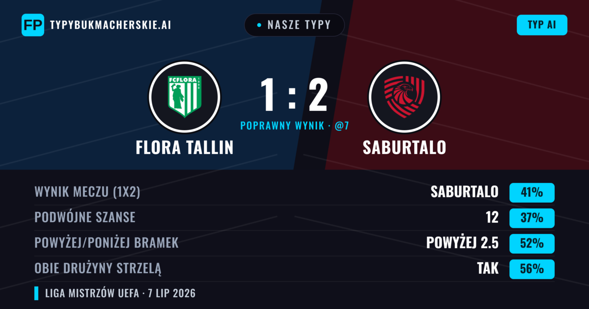 Nasze typy: Flora Tallin vs Saburtalo — Saburtalo — Wygrana (40%); Powyżej 2.5; Obie drużyny strzelą: Tak