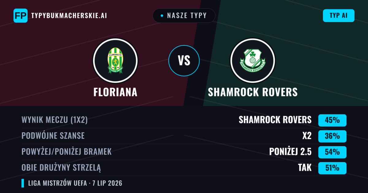 Nasze typy: Floriana vs Shamrock Rovers — Shamrock Rovers — Wygrana (46%); Poniżej 2.5; Obie drużyny strzelą: Tak