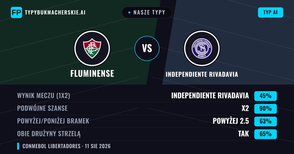Nasze typy: Fluminense vs Independiente Rivadavia — Remis (45%); Powyżej 2.5; Obie drużyny strzelą: Tak