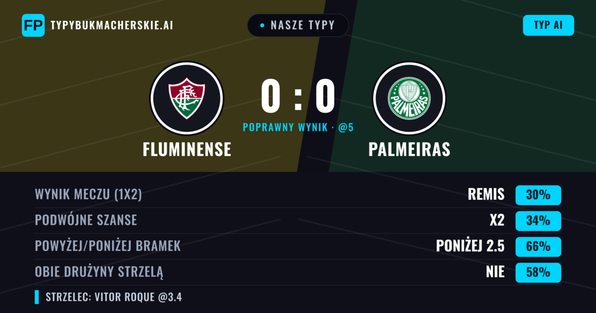 Nasze typy: Fluminense vs Palmeiras — Palmeiras — Wygrana (35%); Poniżej 2.5; Obie drużyny strzelą: Nie