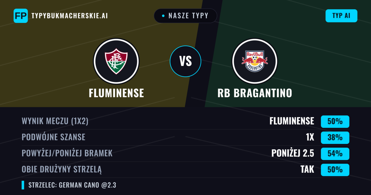 Nasze typy: Fluminense vs RB Bragantino — Fluminense — Wygrana (52%); Poniżej 2.5; Obie drużyny strzelą: Tak