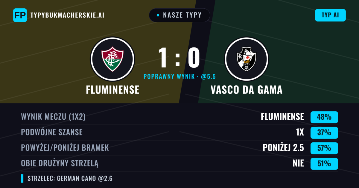 Nasze typy: Fluminense vs Vasco da Gama — Fluminense — Wygrana (44%); Poniżej 2.5; Obie drużyny strzelą: Nie