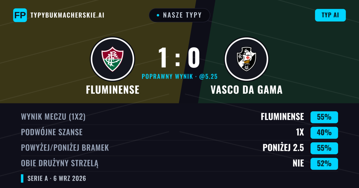 Nasze typy: Fluminense vs Vasco da Gama — Fluminense — Wygrana (55%); Poniżej 2.5; Obie drużyny strzelą: Nie