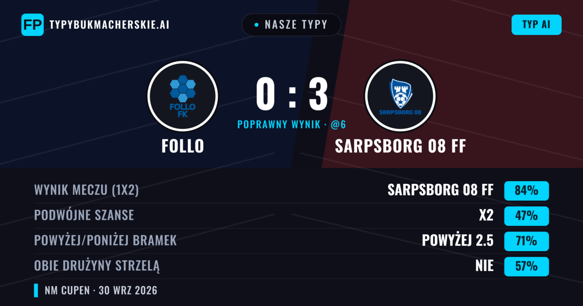 Nasze typy: Follo vs Sarpsborg 08 FF — Sarpsborg 08 FF — Wygrana (82%); Powyżej 2.5; Obie drużyny strzelą: Nie