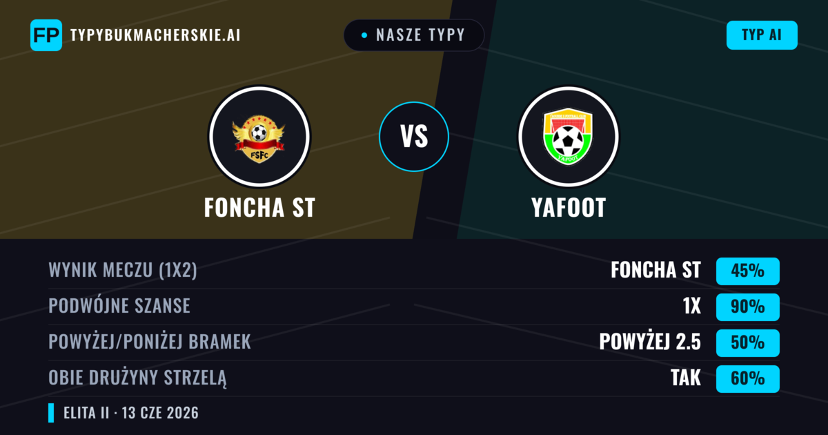 Nasze typy: Foncha ST vs Yafoot — Remis (45%); Powyżej 2.5; Obie drużyny strzelą: Tak
