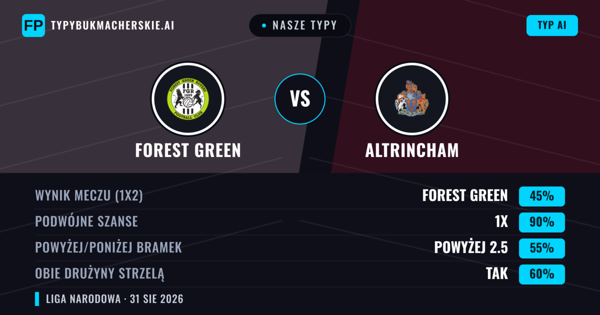 Nasze typy: Forest Green vs Altrincham — Forest Green — Wygrana (60%); Powyżej 2.5; Obie drużyny strzelą: Tak